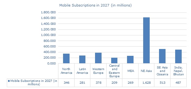 5G Subscriptions